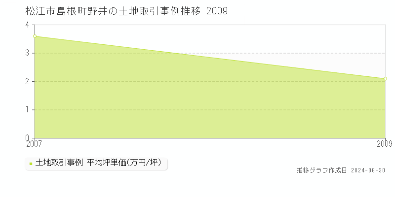 松江市島根町野井の土地取引事例推移グラフ 