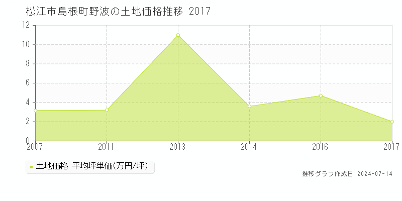 松江市島根町野波の土地取引事例推移グラフ 