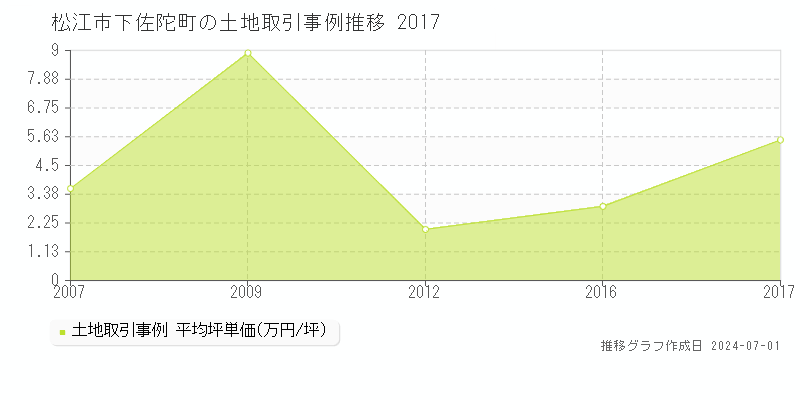 松江市下佐陀町の土地取引事例推移グラフ 