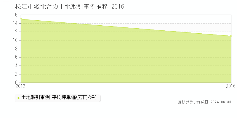 松江市淞北台の土地取引事例推移グラフ 