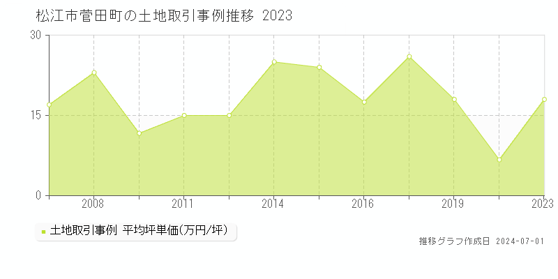 松江市菅田町の土地取引事例推移グラフ 