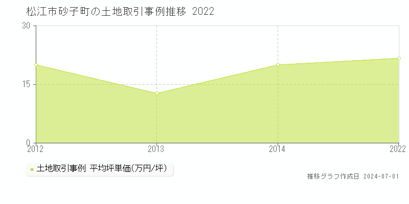 松江市砂子町の土地取引事例推移グラフ 