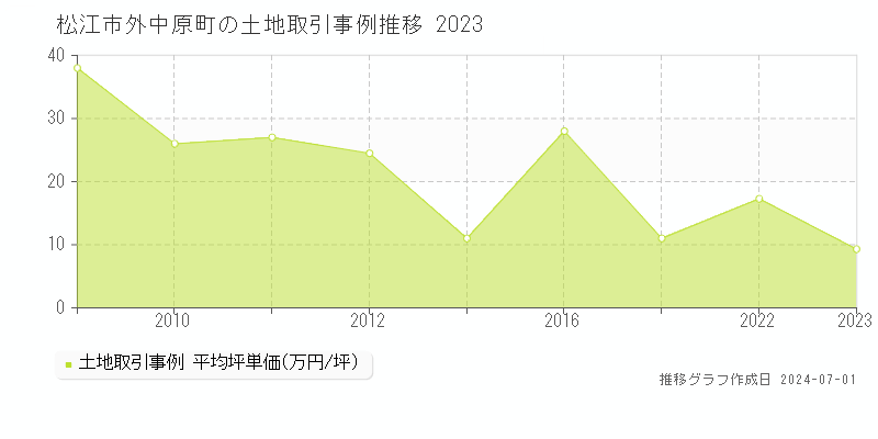 松江市外中原町の土地取引事例推移グラフ 
