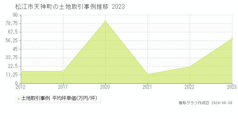 松江市天神町の土地取引事例推移グラフ 