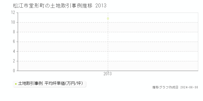 松江市堂形町の土地取引事例推移グラフ 
