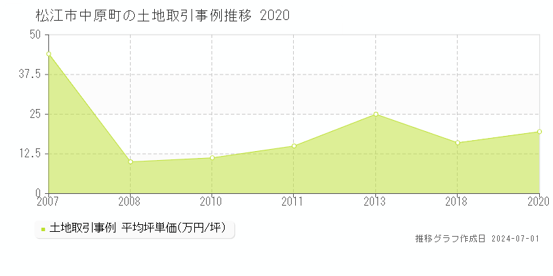 松江市中原町の土地取引事例推移グラフ 