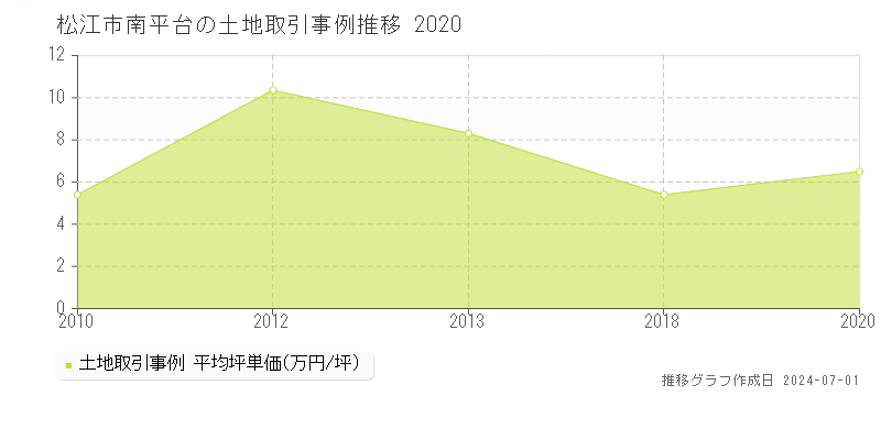 松江市南平台の土地取引事例推移グラフ 