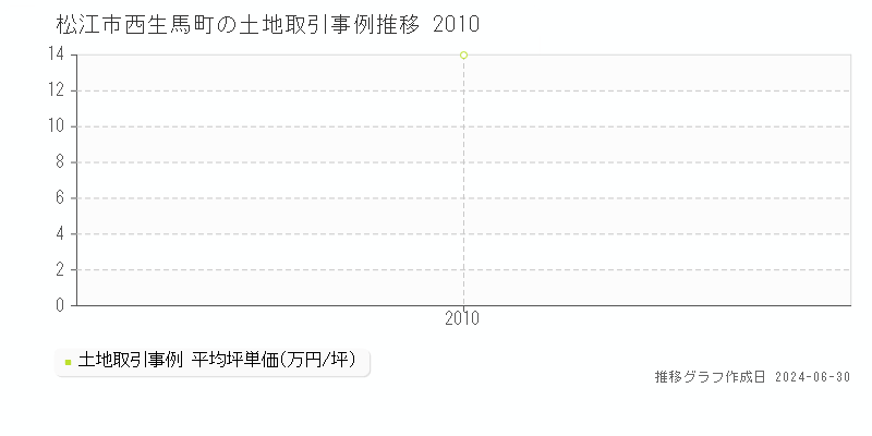 松江市西生馬町の土地取引事例推移グラフ 