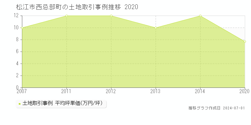 松江市西忌部町の土地取引事例推移グラフ 