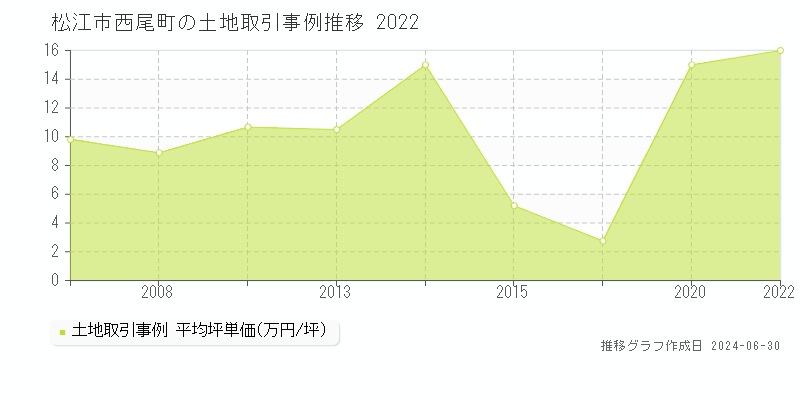 松江市西尾町の土地取引事例推移グラフ 