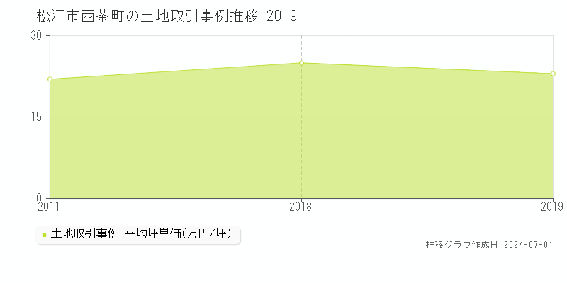松江市西茶町の土地取引事例推移グラフ 