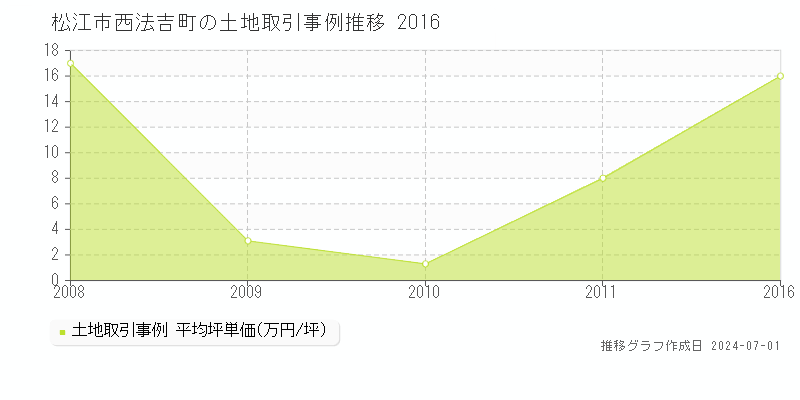 松江市西法吉町の土地取引事例推移グラフ 