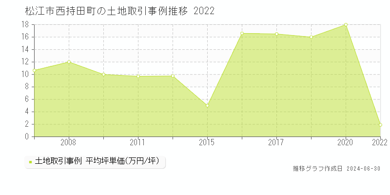 松江市西持田町の土地取引事例推移グラフ 