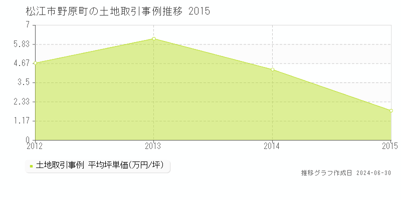 松江市野原町の土地取引事例推移グラフ 