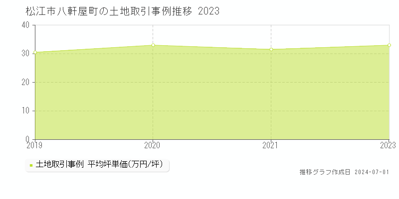 松江市八軒屋町の土地取引事例推移グラフ 