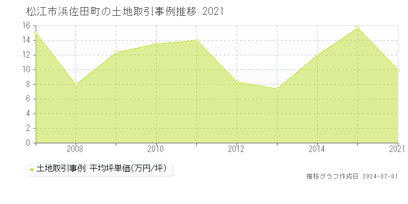 松江市浜佐田町の土地取引事例推移グラフ 