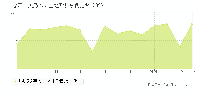 松江市浜乃木の土地取引事例推移グラフ 