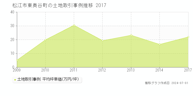 松江市東奥谷町の土地取引事例推移グラフ 