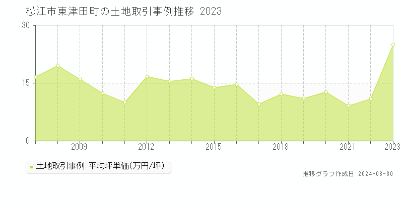 松江市東津田町の土地取引事例推移グラフ 