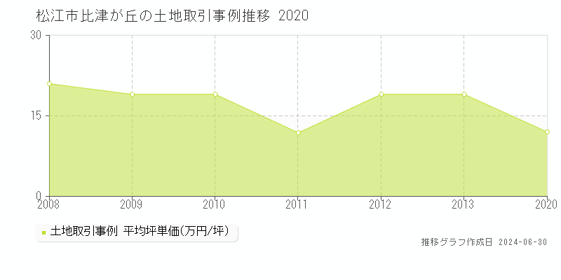 松江市比津が丘の土地取引事例推移グラフ 