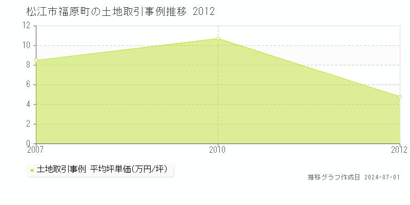 松江市福原町の土地取引事例推移グラフ 