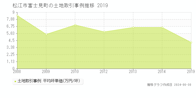 松江市富士見町の土地取引事例推移グラフ 