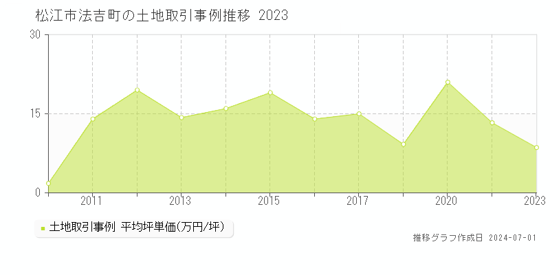 松江市法吉町の土地取引事例推移グラフ 