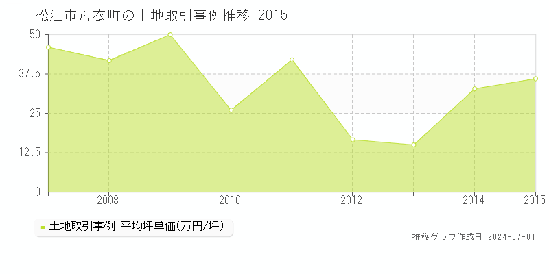松江市母衣町の土地取引事例推移グラフ 