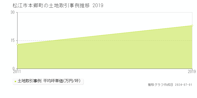 松江市本郷町の土地取引事例推移グラフ 