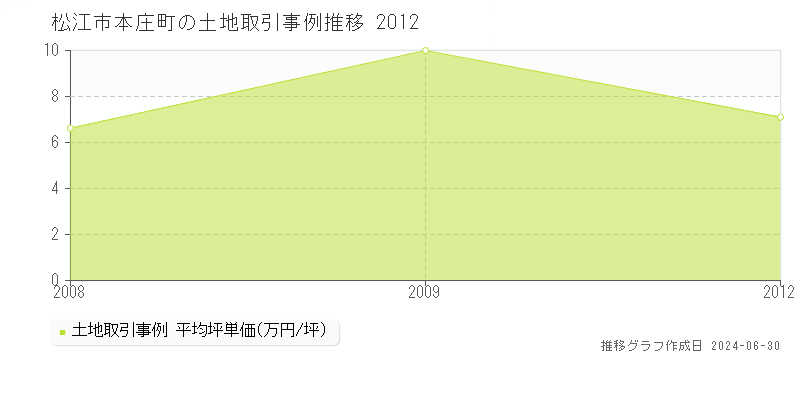 松江市本庄町の土地取引事例推移グラフ 
