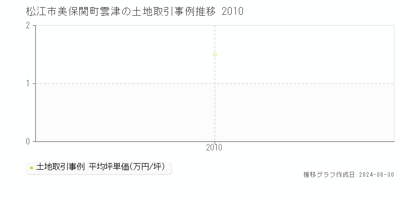 松江市美保関町雲津の土地取引事例推移グラフ 