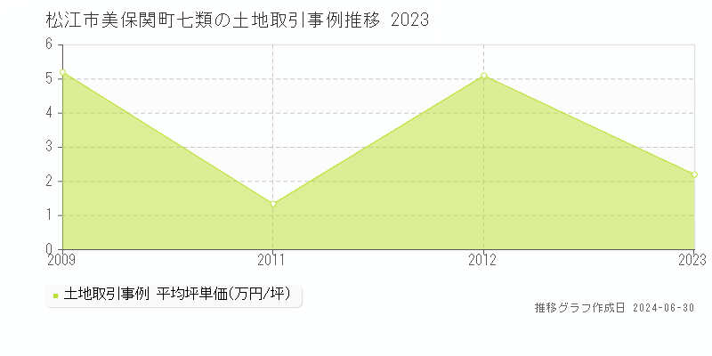 松江市美保関町七類の土地取引事例推移グラフ 