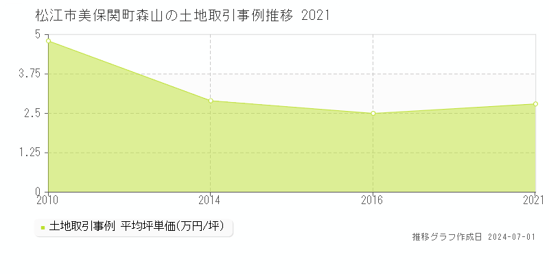 松江市美保関町森山の土地取引事例推移グラフ 