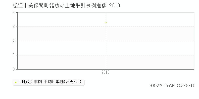 松江市美保関町諸喰の土地取引事例推移グラフ 