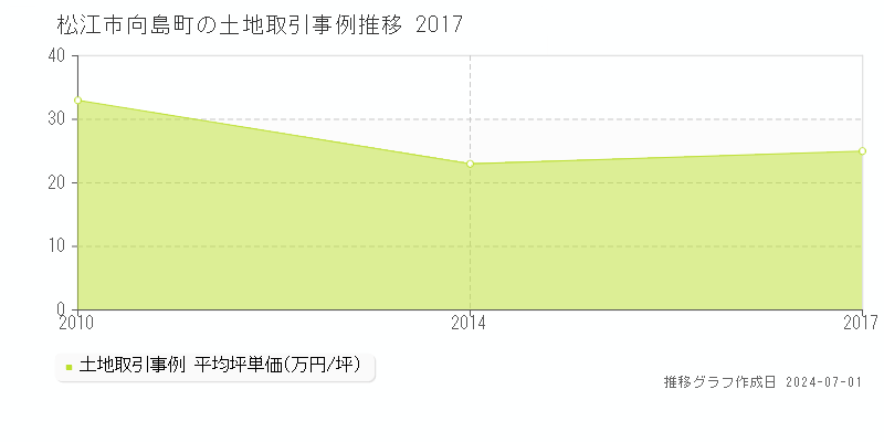 松江市向島町の土地取引事例推移グラフ 