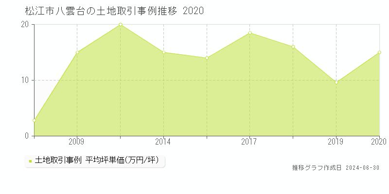 松江市八雲台の土地取引事例推移グラフ 