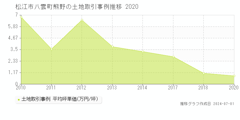 松江市八雲町熊野の土地取引事例推移グラフ 