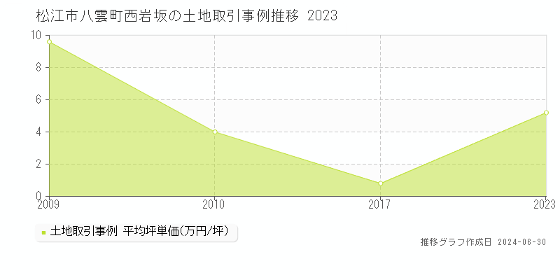 松江市八雲町西岩坂の土地取引事例推移グラフ 