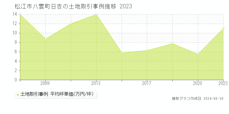松江市八雲町日吉の土地取引事例推移グラフ 