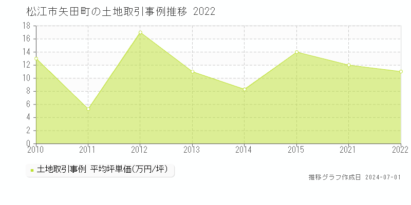 松江市矢田町の土地取引事例推移グラフ 