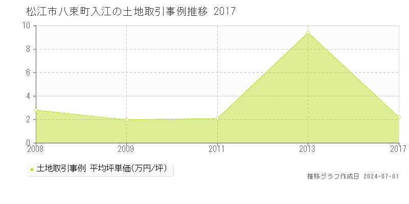 松江市八束町入江の土地取引事例推移グラフ 