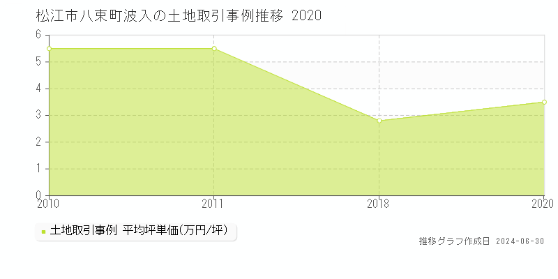 松江市八束町波入の土地取引事例推移グラフ 