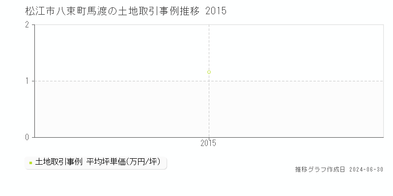 松江市八束町馬渡の土地取引事例推移グラフ 