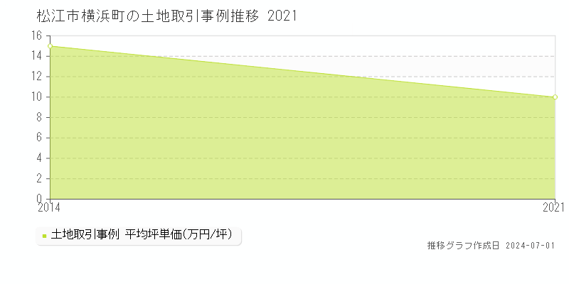 松江市横浜町の土地取引事例推移グラフ 