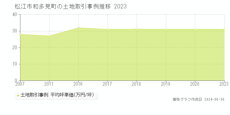 松江市和多見町の土地取引事例推移グラフ 