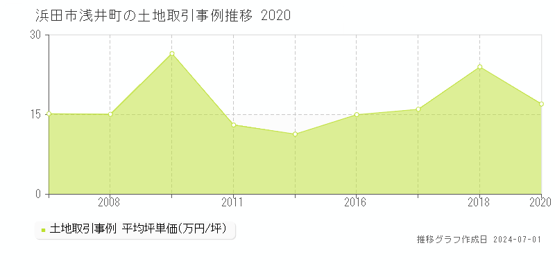 浜田市浅井町の土地取引事例推移グラフ 