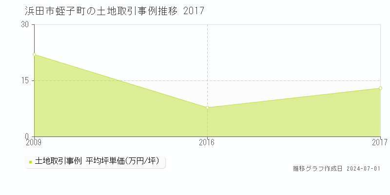 浜田市蛭子町の土地取引事例推移グラフ 