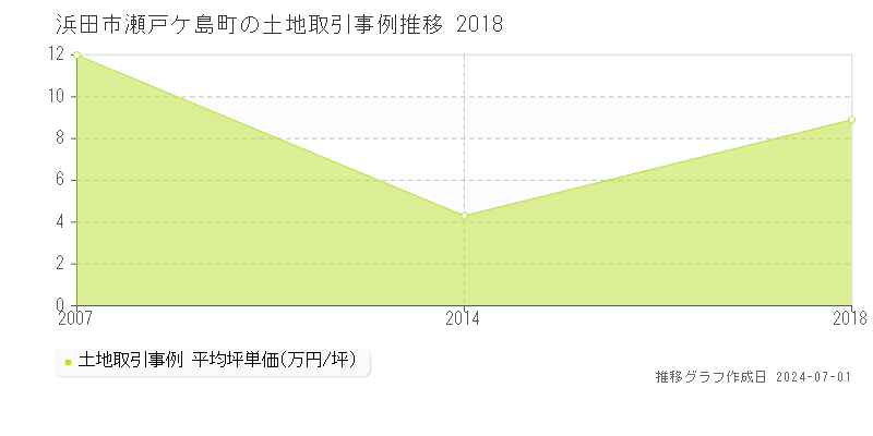 浜田市瀬戸ケ島町の土地取引事例推移グラフ 
