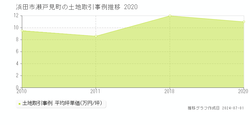 浜田市瀬戸見町の土地取引事例推移グラフ 