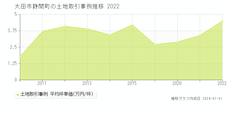 大田市静間町の土地取引事例推移グラフ 